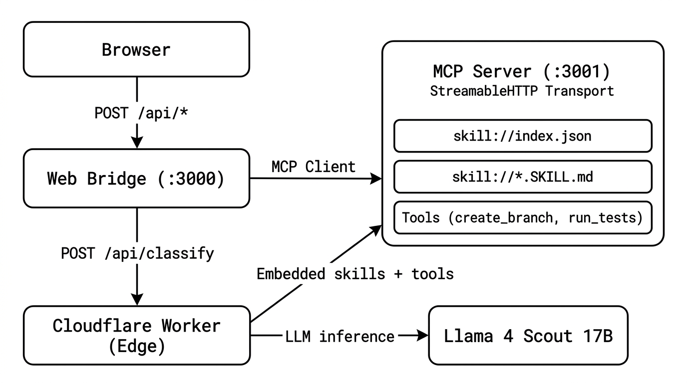Architecture diagram showing Browser, Web Bridge, MCP Server, Cloudflare Worker, and Llama 4 Scout
